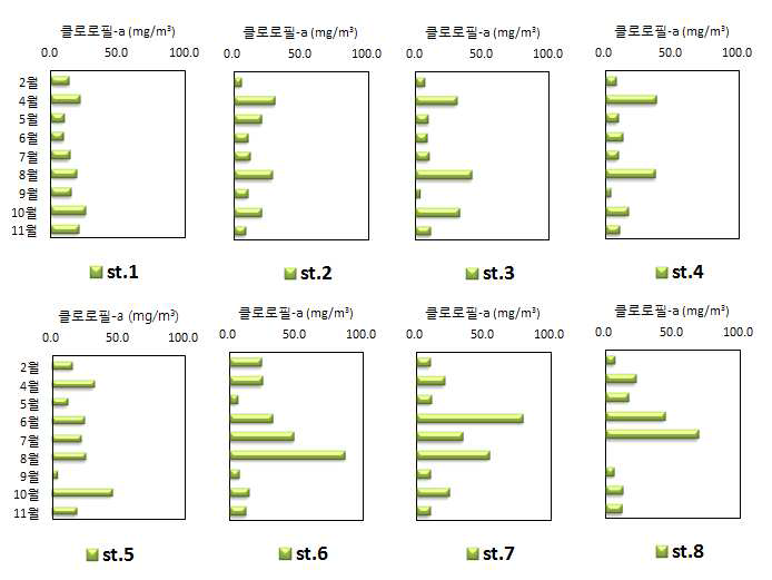 Spatial and temporal variations of chlorophyll-a concentration in Nakdong river