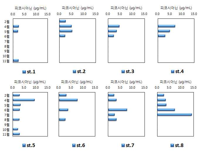 Spatial and temporal variations of phycocyanin concentration in Nakdong river