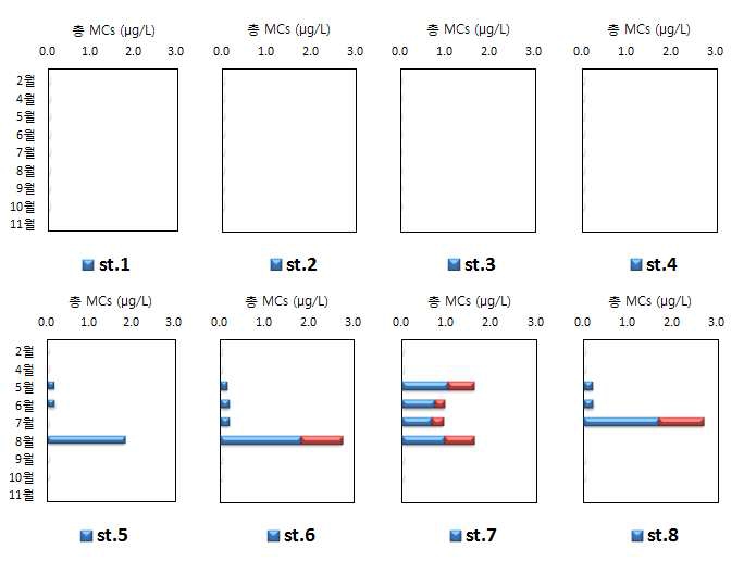 Spatial and temporal variations of microcystin concentration in Nakdong river