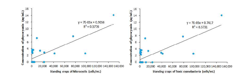 Correlation analysis between toxic cyanobacteria, Microcystis and microcystins in Nakdong river