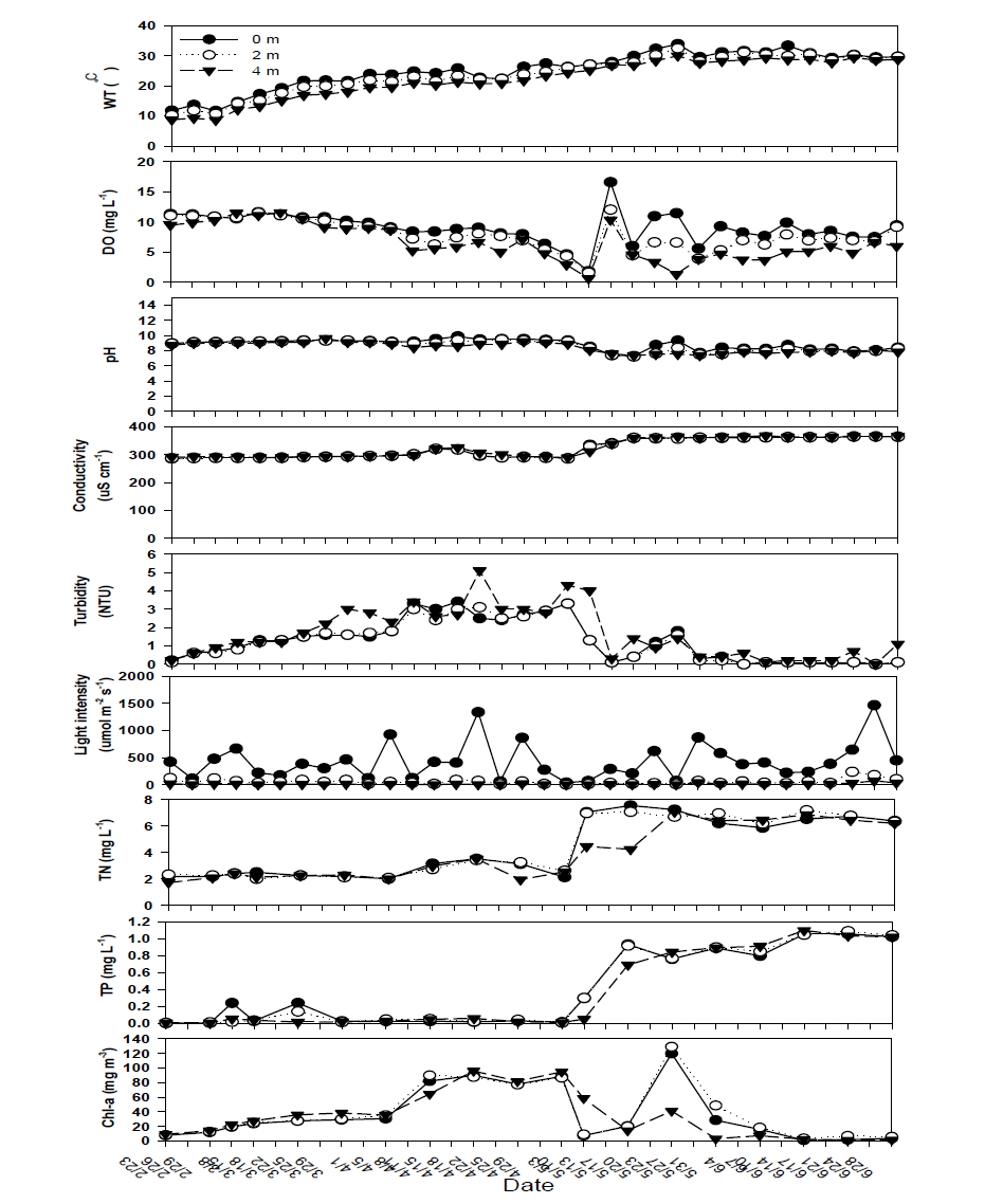 Variations of environmental variables in experimental pilot system