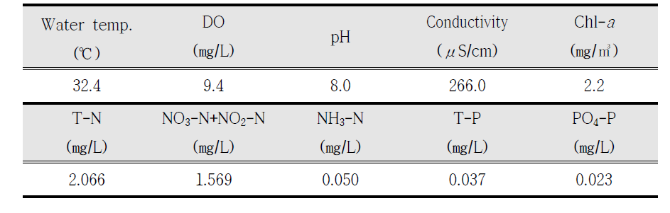 The initial concentration of environmental factors