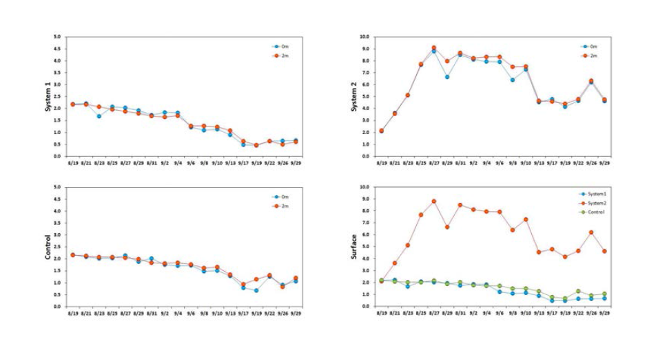 Variations of total nitrogen concentration in pilot culture system