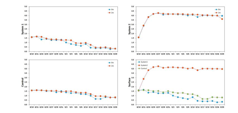 Variations of nitrate and nitrite concentration in pilot culture system