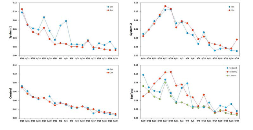 Variations of total phosphorus concentration in pilot culture system