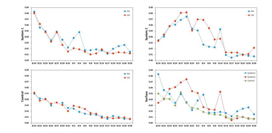 Variations of phosphorus concentration in pilot culture system