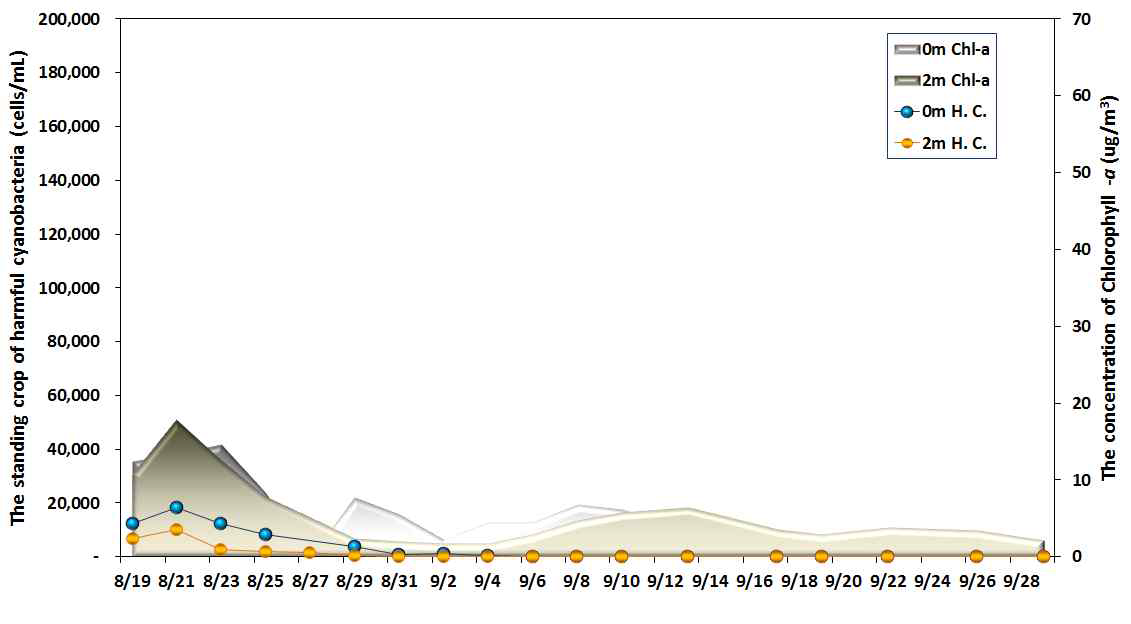 Variations of toxic cyanobacterial standing crops at control system