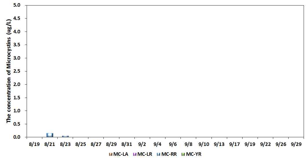 Variations of microcystins concentration at control system