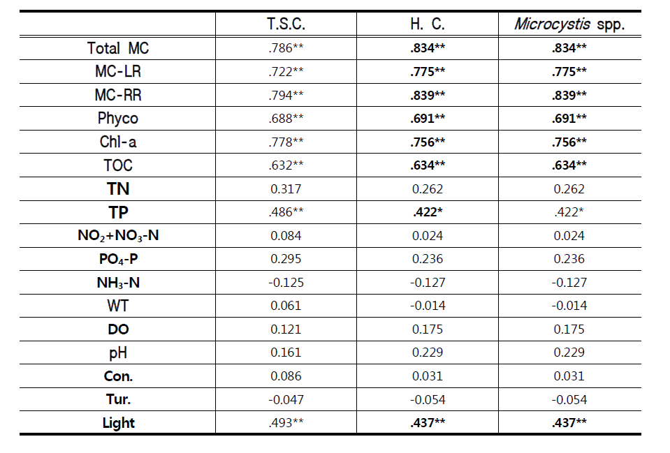 Correlation analysis between toxic cyanobacteria, Microcystis, phycocyanin, microcystins, and environmental factors in pilot culture system