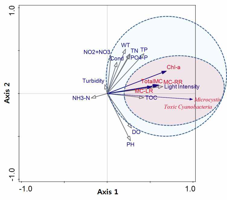 Principle component analysis (PCA) between toxic cyanobacteria, Microcystis, phycocyanin, microcystins, and environmental factors in pilot culture system