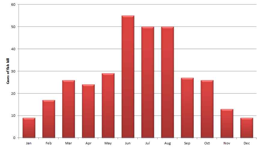 Cases of freshwater fish kills by month (2000 ∼ 2016).