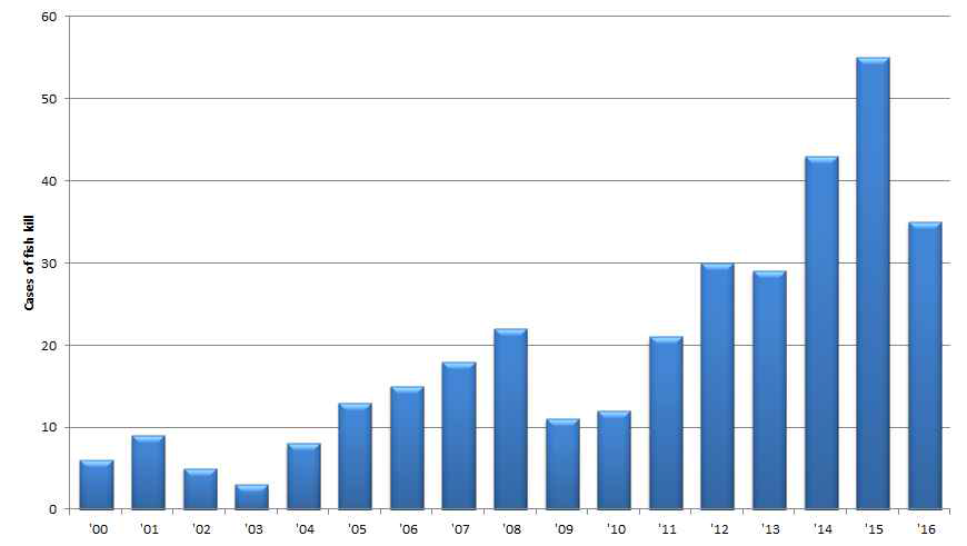 Cases of freshwater fish kills by year (2000 ∼ 2016).