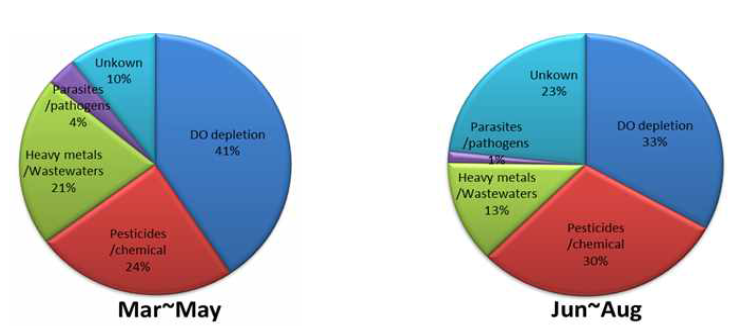 Major causes of freshwater fish kill by season.