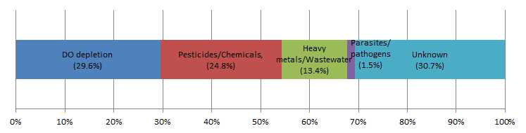 Major causes of freshwater fish kill (2000 ∼ 2016).