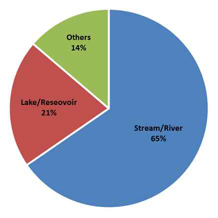 Major waterbodies of fish kill occured