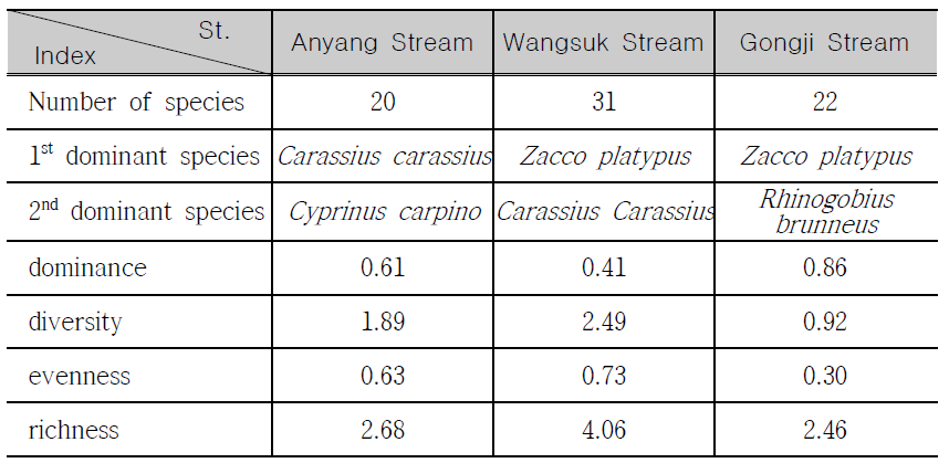 Community indices at each station