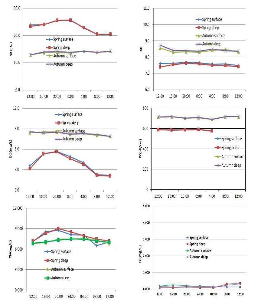 Diurnal variations of water temperature (WT), pH, dissolved oxygen (DO), electric conductivity (EC), total nitrogen (TN), and total phosphorus (TP) in Anyang Stream