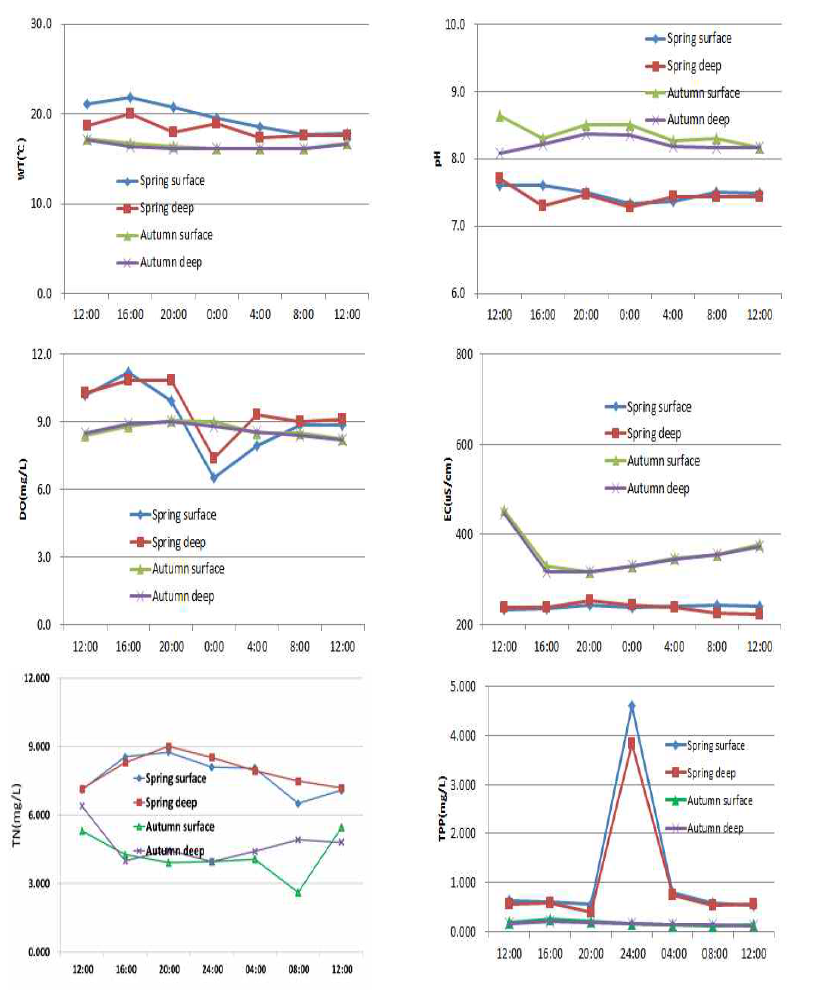 Diurnal variations of water temperature (WT), pH, dissolved oxygen (DO), electric conductivity (EC), total nitrogen (TN), and total phosphorus (TP) in Wangsuk Stream.