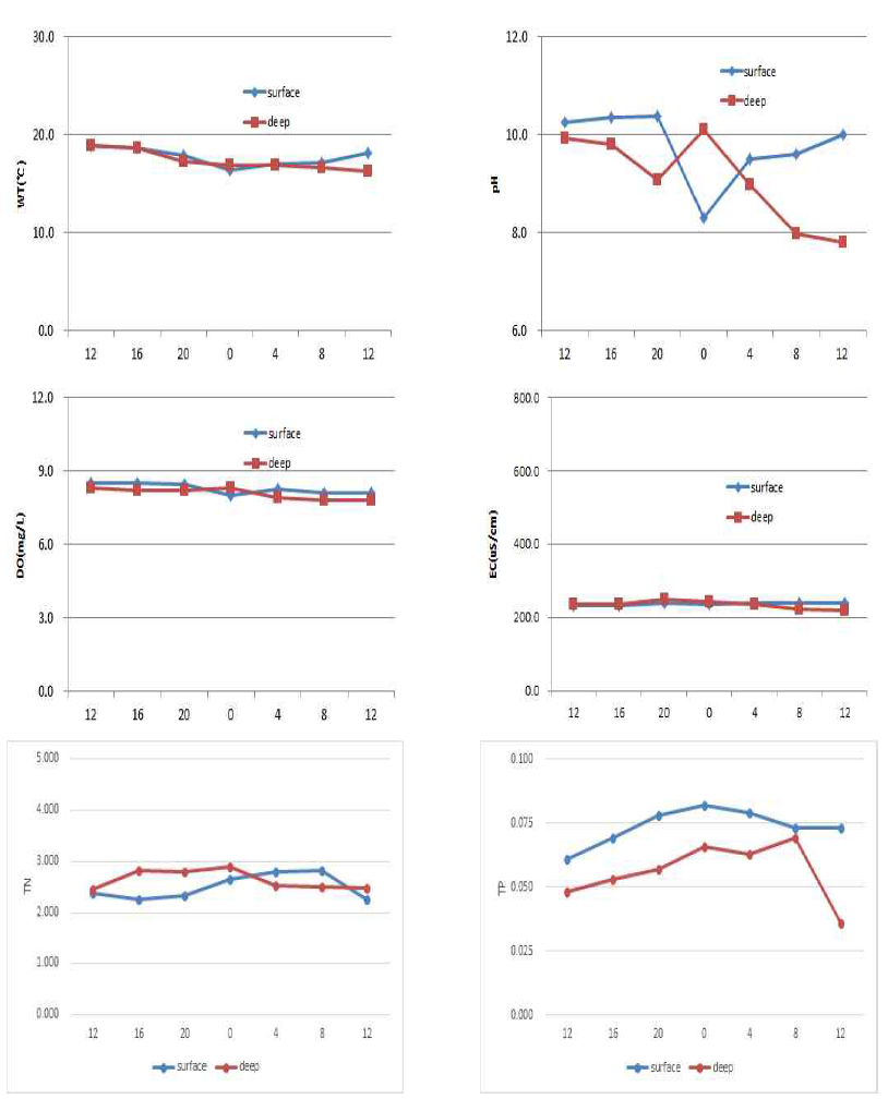 Diurnal variations of water temperature (WT), pH, dissolved oxygen(DO), electric conductivity (EC), total nitrogen (TN), and total phosphorus (TP) in Gongji Stream