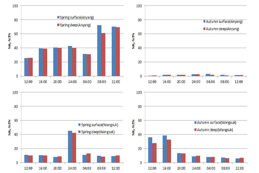 NH3-N : TN ratios of Anyang Stream (up), Wangsuk Stream (down)