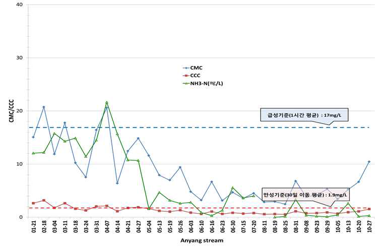 Variations of CMC, CCC, and NH3-N (in situ) at downstream of Anyang Stream.