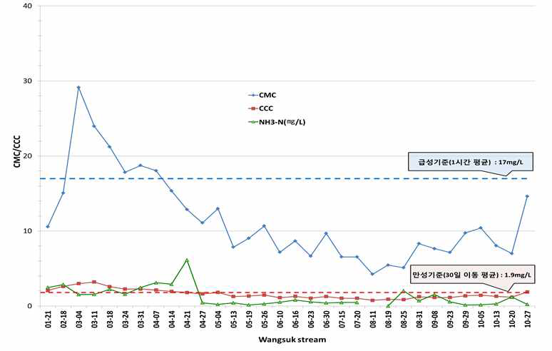 Variations of CMC, CCC, and NH3-N (in situ) at downstream of Wangsuk Stream