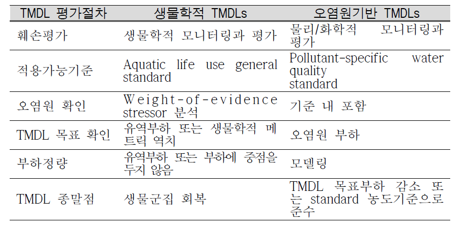 Comparison of Biological TMDLs and Pollutant TMDLs