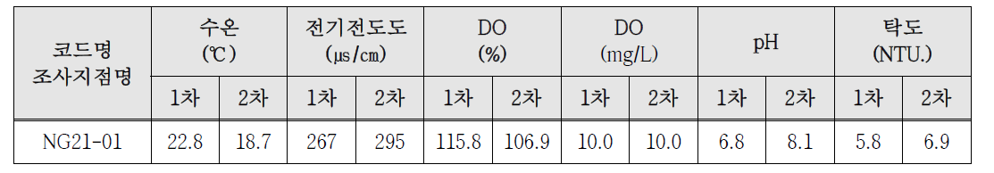 낙동강 21공구(NG21-01) 수질 측정결과