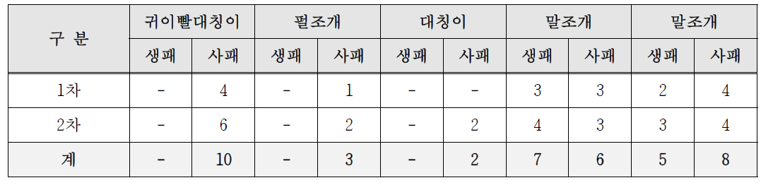 낙동강 21공구(NG21-01) 귀이빨대칭이 및 동서종 현황