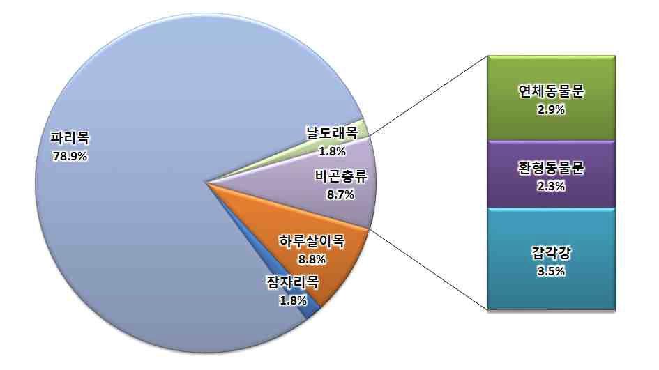 낙동강 31공구 저서성 대형무척추동물 주요 분류군별 개체수 현존량 비율