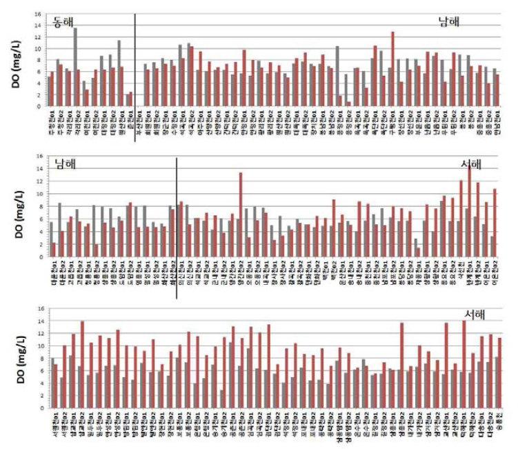 하구 각 조사지점의 용존산소