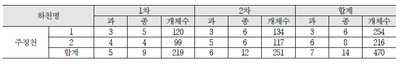 닫힌하구 동해권역 한강수계의 지점별 어류 출현 현황