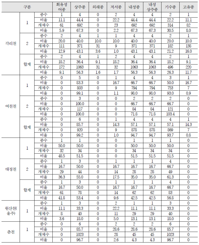 닫힌하구 동해권역 낙동강수계의 지점별 출현 어류 구성 현황