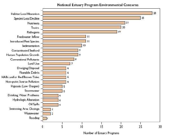 미국 28개 국가하구에서 환경적 문제의 분포 (US EPA, 2007)