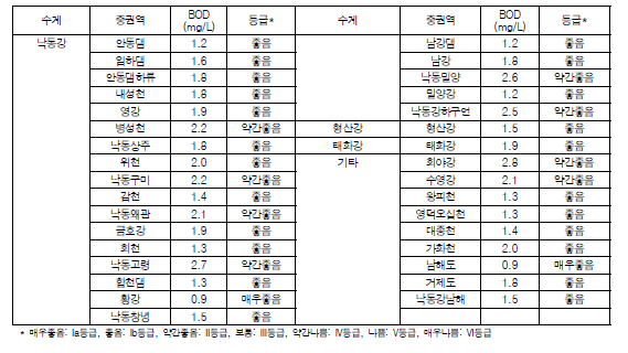 낙동강 대권역 중권역별 BOD 농도 및 등급