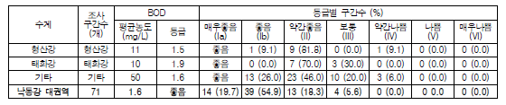 낙동강 대권역 기타하천 BOD 농도 및 수질등급 분포