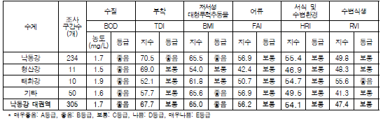 낙동강 대권역 수계별 수생태계 건강성 평가결과 비교