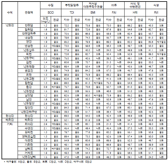 낙동강 대권역 중권역별 수생태계 건강성 평가결과 비교