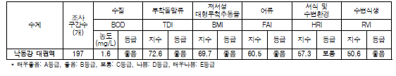 낙동강 대권역 지류 구간의 수생태계 건강성 평가결과 비교