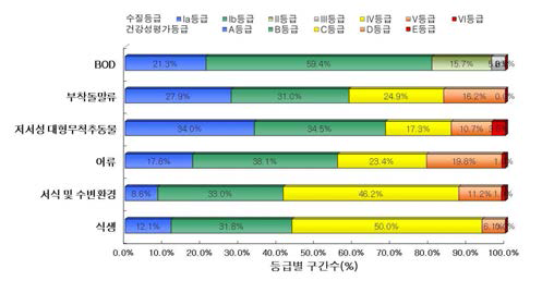 낙동강 수계 지류 구간의 수질 및 수생태계 건강성 등급 분포