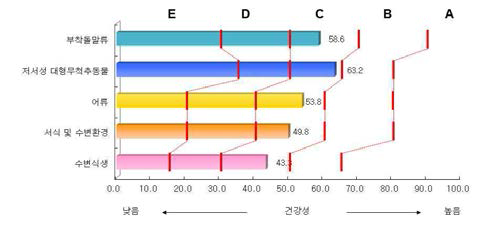 낙동강 대권역 기타하천의 분야별 건강성 평가결과 비교