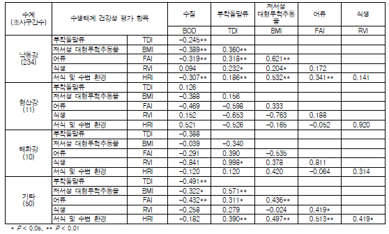 낙동강 대권역 수계별 이화학적 수질 및 수생태계 건강성 평가 항목간의 상관성