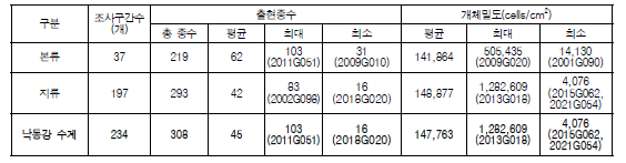 낙동강 수계 부착돌말류 출현종수 및 개체밀도