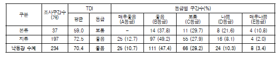 낙동강 수계 부착돌말지수(TDI) 값 및 등급 분포