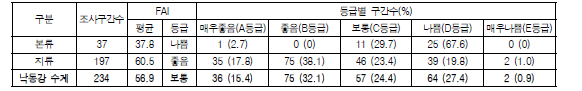 낙동강 수계 어류생물지수(FAI) 값 및 등급 분포