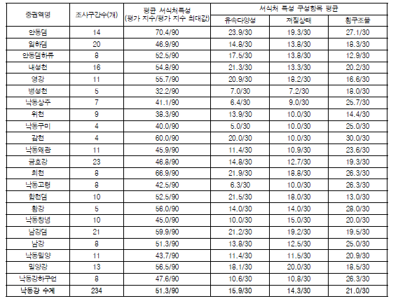 낙동강 수계 각 중권역별 하천 서식처특성 평가결과