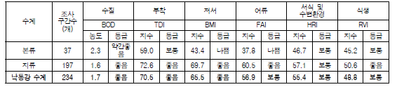 낙동강 수계 수생태계 건강성 평가결과 비교