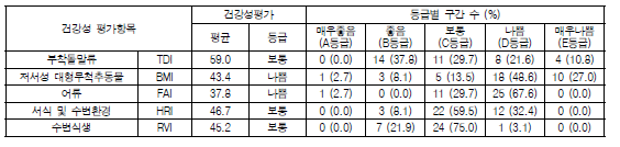 낙동강 수계 본류 구간의 분야별 건강성 등급 분포