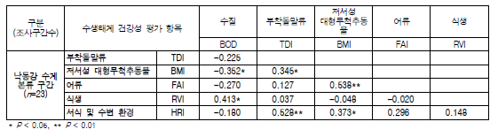 낙동강 수계 본류 구간 이화학적 수질 및 수생태계 건강성 평가 항목간의 상관성