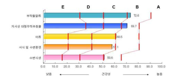 낙동강 수계 지류 구간의 분야별 건강성 평가결과 비교